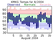 August Plot