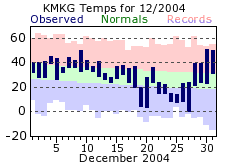 December Plot