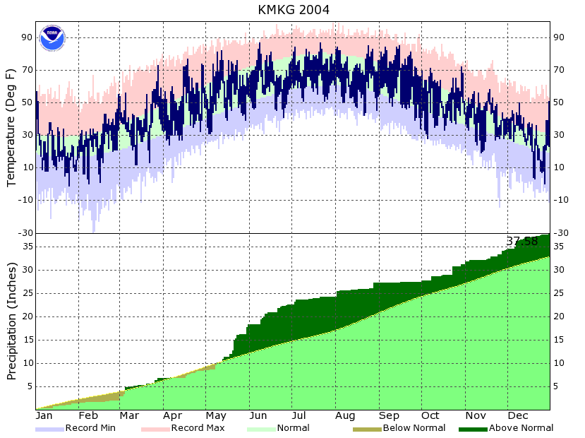 Year to Date