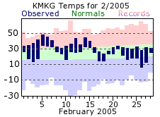 February Plot