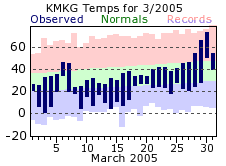 March Plot