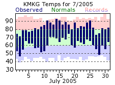 July Plot