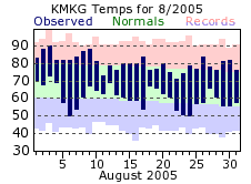 August Plot