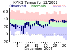 December Plot