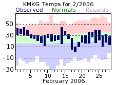 February Plot