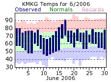 June Plot