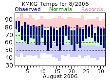 August Plot