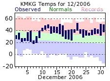 December Plot