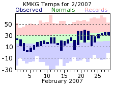 February Plot