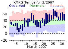 March Plot