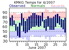 June Plot