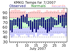 July Plot