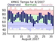 August Plot