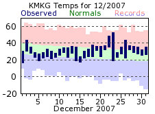 December Plot