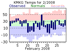 February Plot