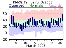 March Plot