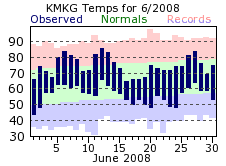 June Plot