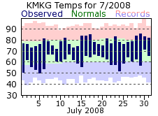 July Plot