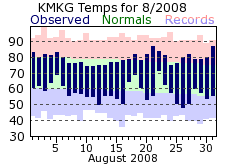 August Plot