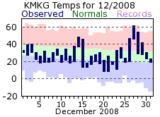 December Plot