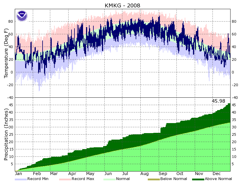 Year to Date