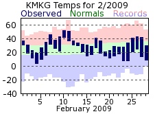 February Plot