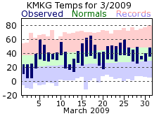 March Plot