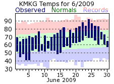 June Plot