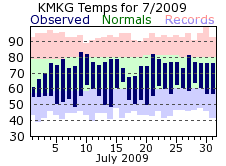 July Plot