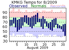 August Plot