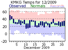 December Plot