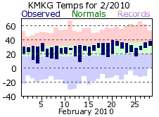 February Plot