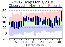 March Plot