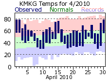 April Plot