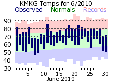 June Plot