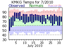 July Plot