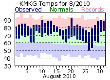 August Plot