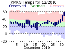 December Plot