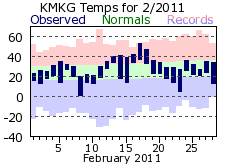 February Plot