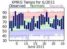 June Plot