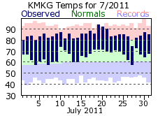 July Plot