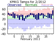 February Plot