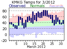 March Plot