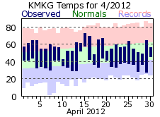 April Plot