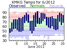 June Plot