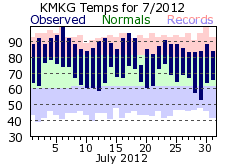 July Plot