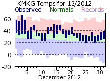 December Plot