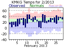 February Plot