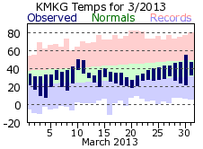 March Plot