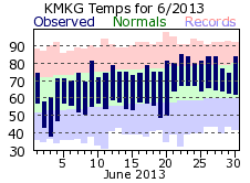 June Plot